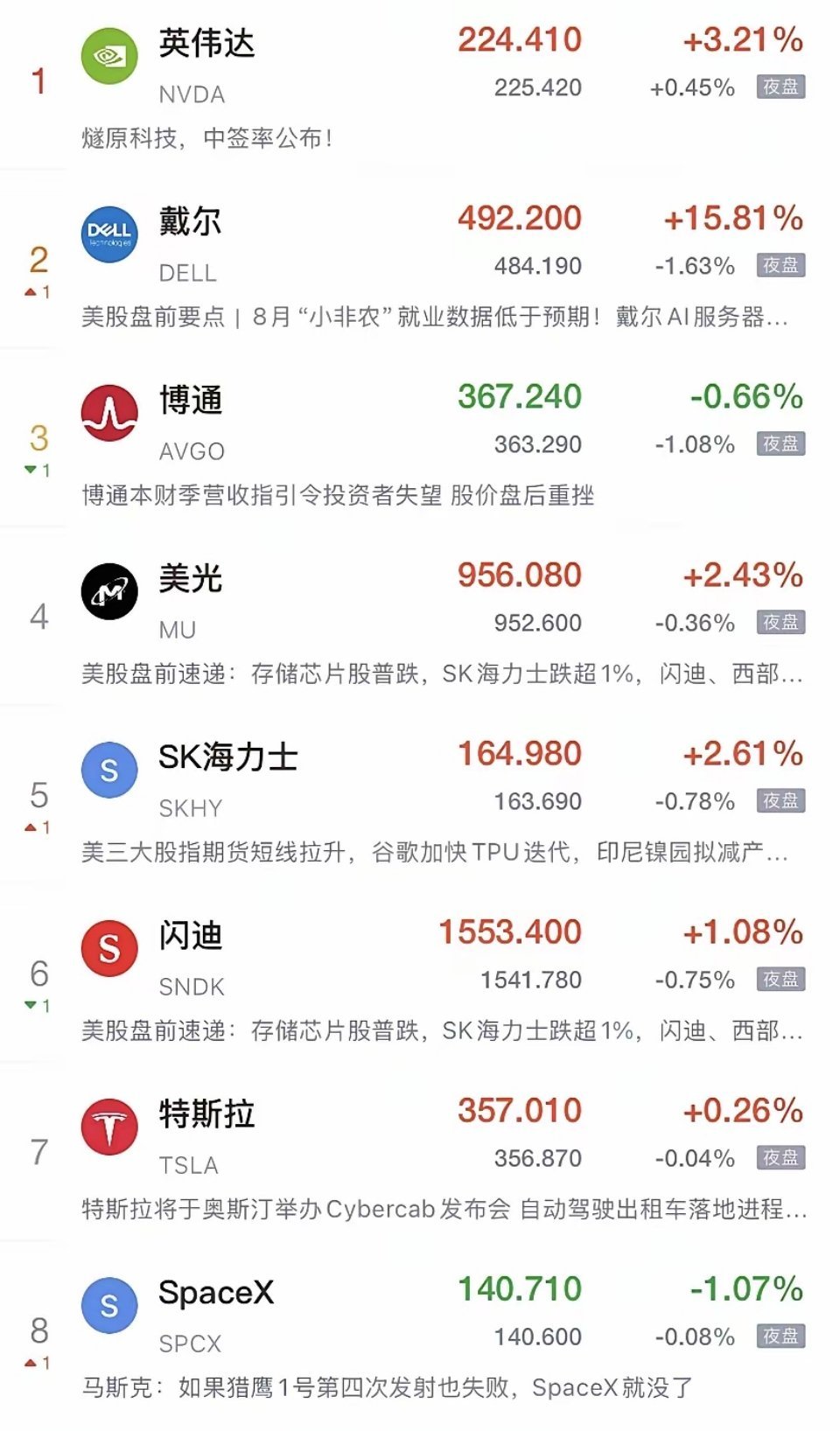 今天A股怎么走？——高开反攻是大概率，但能不能站稳看两个条件
​外围已经把路铺好了：
​• 美股三大指数集体收涨，终结三连跌
​• 韩国KOSPI今早高开1.33%报6650点（昨天刚暴跌3.99%，今天直接跳空暴力反弹），日经225高开0.62%报64724点，KOSDAQ高开1.28%
​• 富时A50夜盘翻红涨0.15%，恒指期货 ​