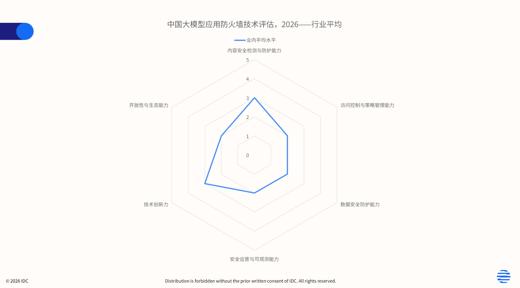 【IDC首份中国大模型应用防火墙技术评估报告出炉】

IDC基于本次大模型应用防火墙技术评估结果的行业平均标准发现，目前中国大模型应用防火墙产品技术仍处在发展初期，多数产品能力主要聚焦在输入输出防护、内容安全检测、敏感信息识别和防护等基础检测与防护能力上，对于复杂AI应用场景的安全治理能力 ​