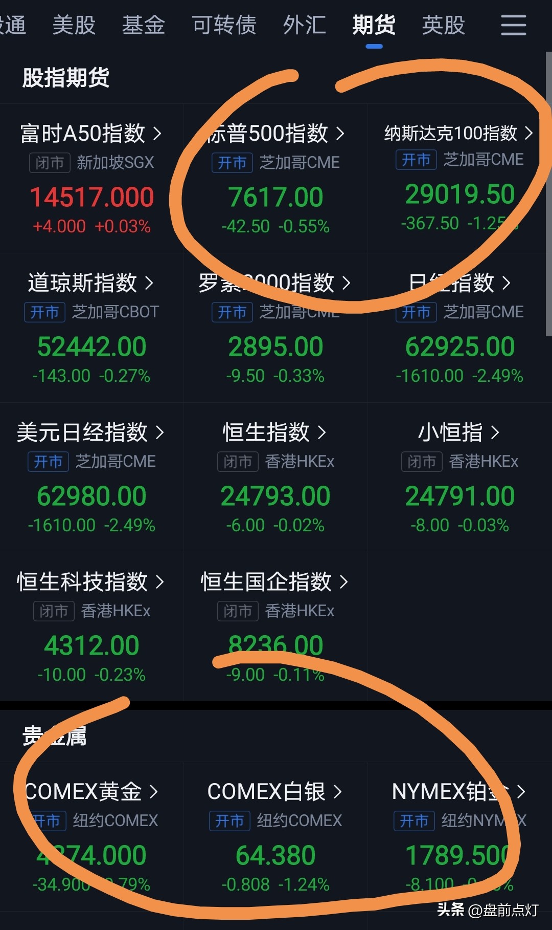 周五美股反弹，主要是中东局势降温。
不过，今天早上看美股期指跌，有色期货跌，原油期货价格上涨。
叠加这周美联储是否加息，市场给出了90%概率加息。
加息是悬在科技和有色头上一把刀。
这把刀不落下，行情很起色。
今天A股大概率还是震荡，场外新增资金不会进场，依然是以存量资金博弈为主，短线还是以做T为主