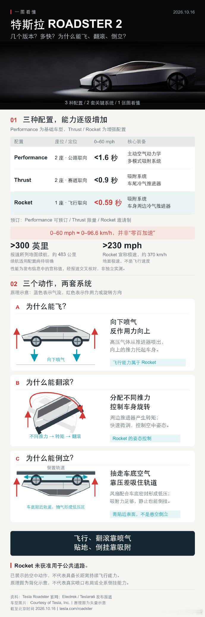 【#理想高管谈Roadster3个版本区别#】 ​​​​#Roadster 量产# ​​​​10月16日，特斯拉Roadster2会飞引发全网热议。随后，理想高管发文称：三个版本的区别，那两个版本就是纯秀肌肉，搞特技表演用的。能买到的只有性能版。​​​​