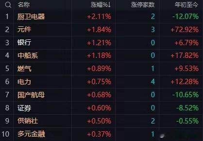 午间点评：缩量分化延续！午后大盘弱势震荡拉锯，观望情绪浓厚

周四早盘A股整体延续弱势震荡、指数分化、个股普跌格局，市场做多动能持续降温，量能明显萎缩，资金避险观望情绪升温。多空双方在关键点位反复博弈，盘面缺乏统一上攻合力，预计午后大盘继续维持弱势震荡格局，区间拉锯行情不变。

截至 ​