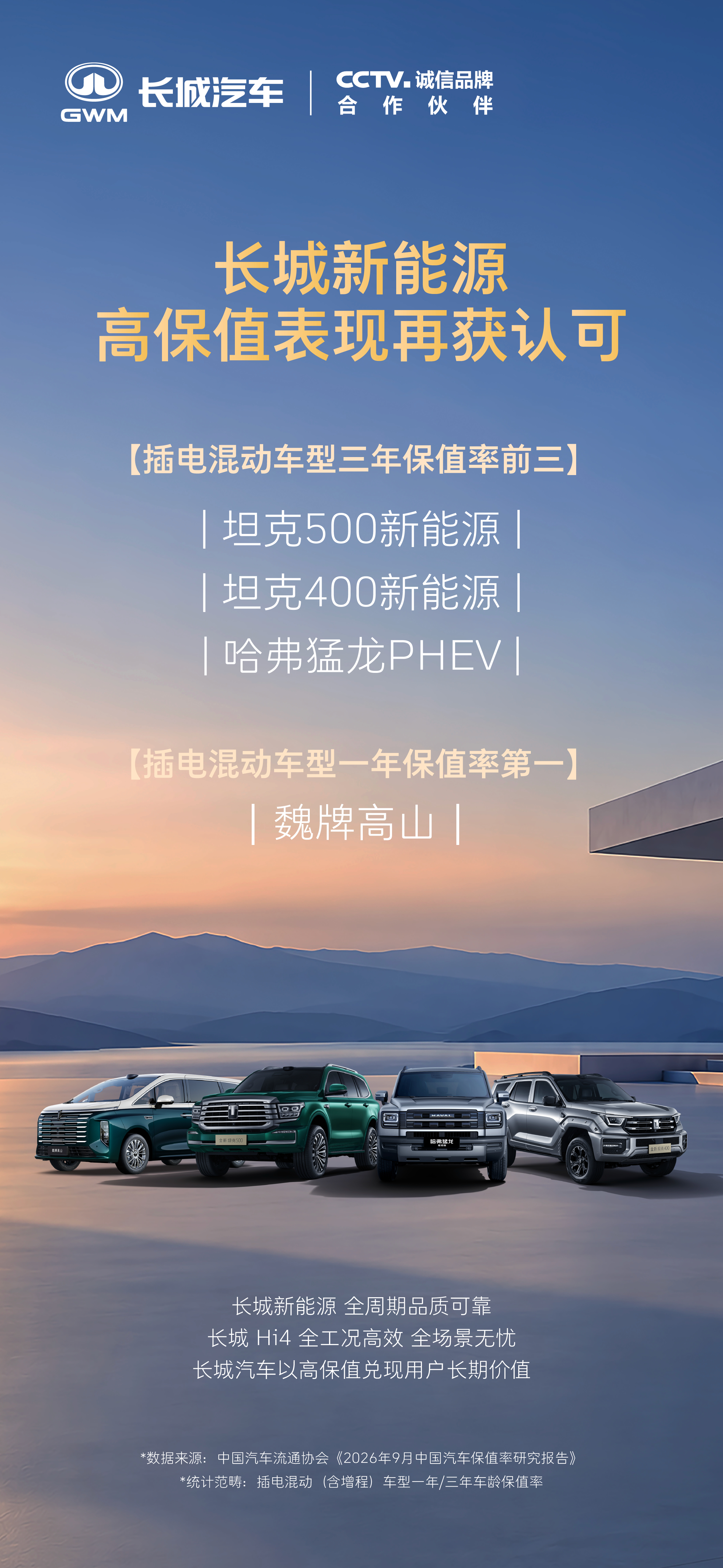 榜单认证！长城新能源高保值实力获认可！ 
中国汽车流通协会2026年9月保值率报告出炉 
插混三年保值率前三：坦克500新能源、坦克400新能源、哈弗猛龙PHEV 
插混一年保值率第一：魏牌高山
以可靠品质加持，用高保值兑现用户长期价值
你开长城的车多久啦？来评论区聊聊～
#长城汽车##要闻情报局# ​