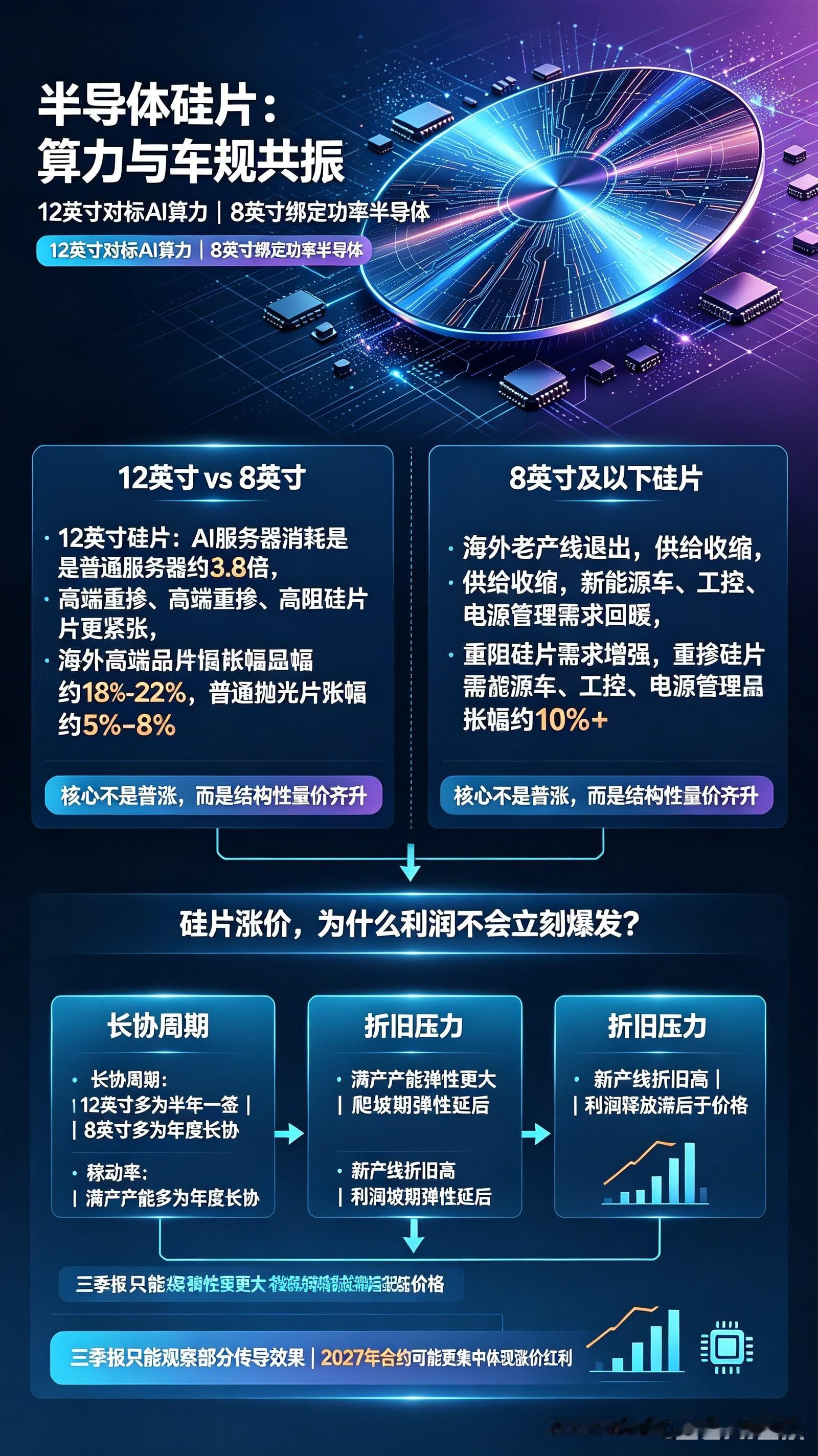 半导体硅片时隔三年全面涨价，算力拉动+供给收缩，谁能真正受益？

硅片是芯片制造的核心基材，12英寸聚焦AI算力芯片，8英寸适配车规与功率器件。行业迎来三年来首次结构性涨价，12英寸受益AI高耗材属性带来的刚性需求，8英寸依托海外产能出清与功率赛道复苏实现供需改善。本文旨在梳理国内硅片产能格局、涨价