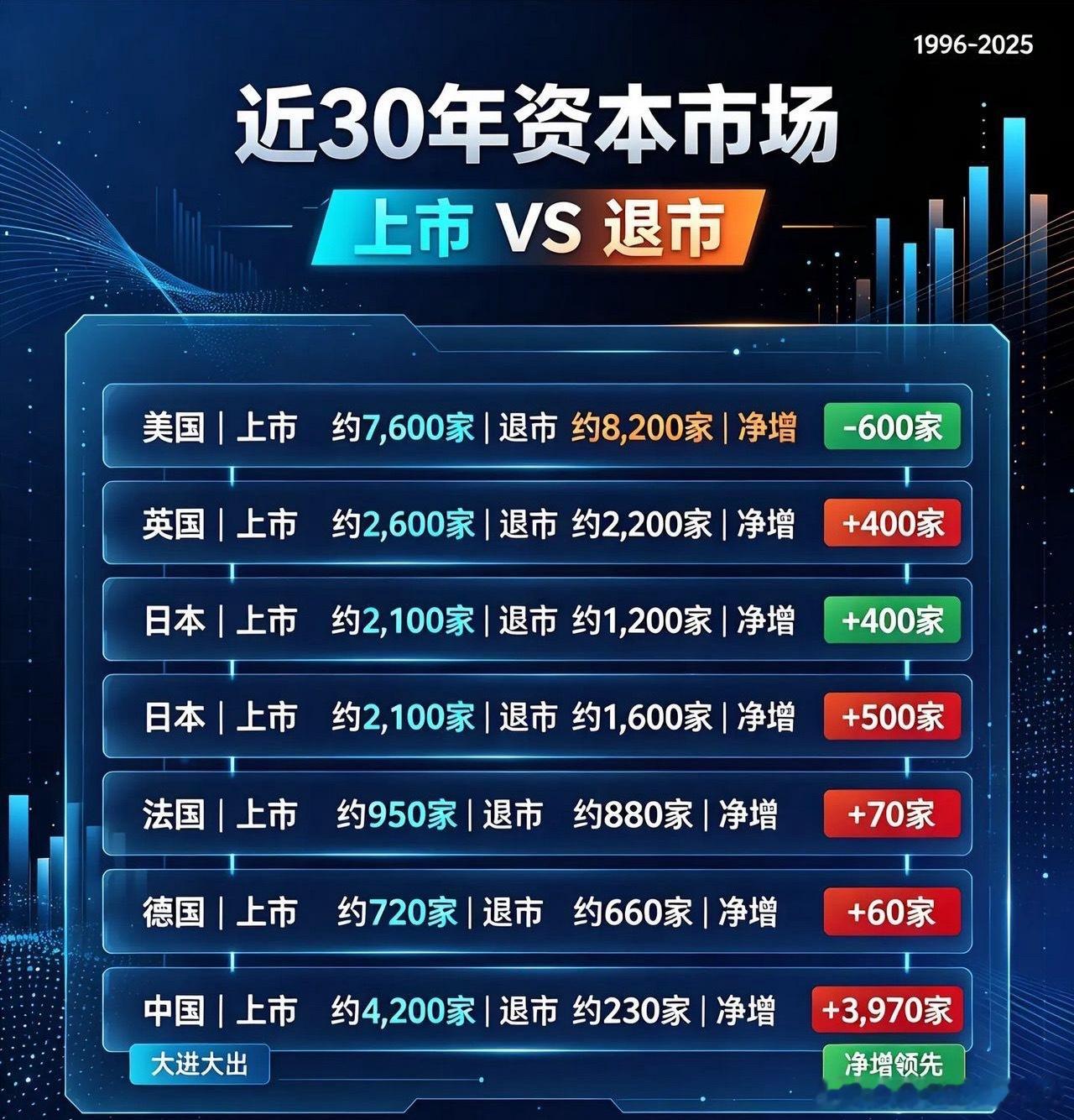 IPO刹车，9月份沪深两市IPO“零受理”，而且三季度 IPO的速度也明显放缓，尤其是人形机器人行业IPO放缓速度明显，这说明监管部门已经意识到IPO狂飙带给股市带来的伤害。
​进入2026年之后，IPO又明显加速了，2026年前9个月，A股IPO（沪深北）122家，首发募集资金2123亿元；而整个2025年 A股 IPO企业数 ​