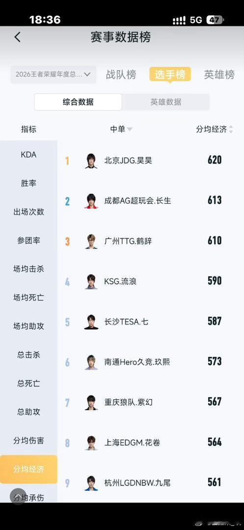 #JDG王者荣耀[超话]#  给不给吃钱，能不能给个准话#KPL十周年# ​