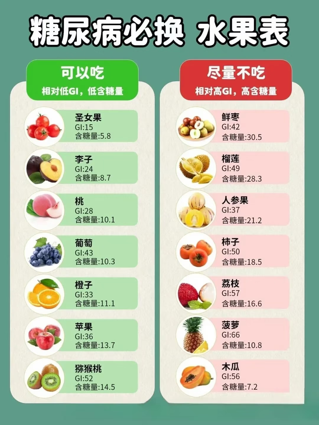 糖友想吃水果又怕血糖高？看这张图就懂了！圣女果、李子、桃子这些是“安全区”选手，含糖量低，吃起来没负担。苹果和猕猴桃也是不错的选择，营养满满。但是！鲜枣、榴莲这种“糖分刺客”一定要远离，吃一口血糖可能就坐过山车了。还有柿子和荔枝，虽然好吃但真的太甜了。记住，选水果要看升糖指数，左边这些低GI的水果才