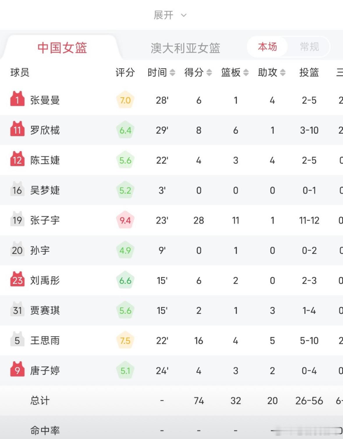 张子宇轰28+10+4帽难救主 中国女篮热身惜败澳洲  远赴澳大利亚墨...