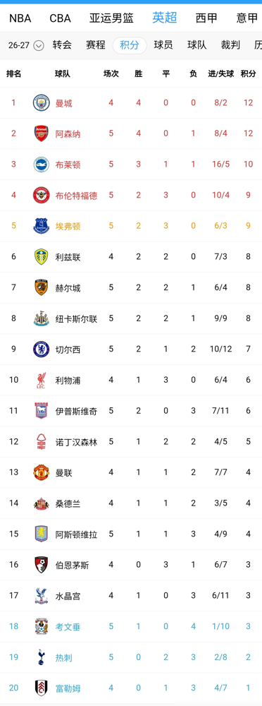 阿森纳这是被布莱顿给扒光了，0-3，脸都不要了。
阿尔特塔赛后直接说，从第一次界外球就感觉全队不对劲，前二三十分钟半场全是失误，对抗抢不过，二点球也拿不住。格罗斯和科斯图拉斯一人一脚远射，直接打花。
更扎心的是第三个球，角球防守里21岁小将切马·安德雷斯轻松头球破门，刚买的防守就这？塔子自己都承