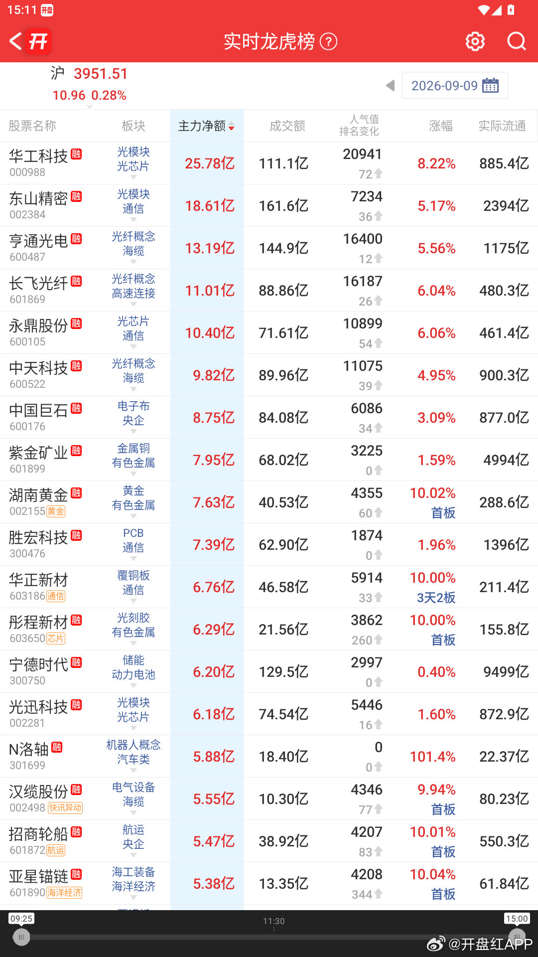 今日个股主力净额流入排名靠前的有：华工科技、东山精密、亨通光电、长飞光纤、永鼎股份；
今日个股主力净额流出排名靠前的有：长鑫科技、兴森科技、兆易创新、中粮糖业、香农芯创。 ​