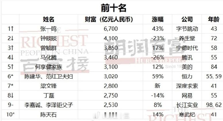 #a股# 中国首富榜：40%做虚拟产业
张一鸣登顶中国首富，6700亿元刷新中国首富财富纪录。
上榜人数占比：虚拟 40%，实体 60%（看看富豪都做什么行业）

✅ 虚拟产业（4 人）

1. 张一鸣｜字节跳动
2. 马化腾｜腾讯
3. 梁文锋｜深度求索（大模型 AI）
4. 丁磊｜网易

✅ 实体产业（6 人）

1. 钟睒睒｜养 ​