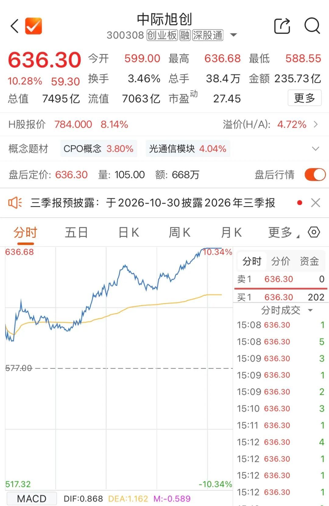 【#全球科技股爆发原因#】#CPO概念尾盘集体拉升#  10月28日，CPO概念尾盘活跃，多股集体拉升。截至收盘，中际旭创涨超10%，市值约7495亿元；成交额超235亿元，位居A股第一。蘅东光涨超16%，新易盛涨超8%，剑桥科技、光库科技、汇绿生态等跟涨。#A股全线大涨三大原因#

消息面上，有关AI产业的利好消息 ​