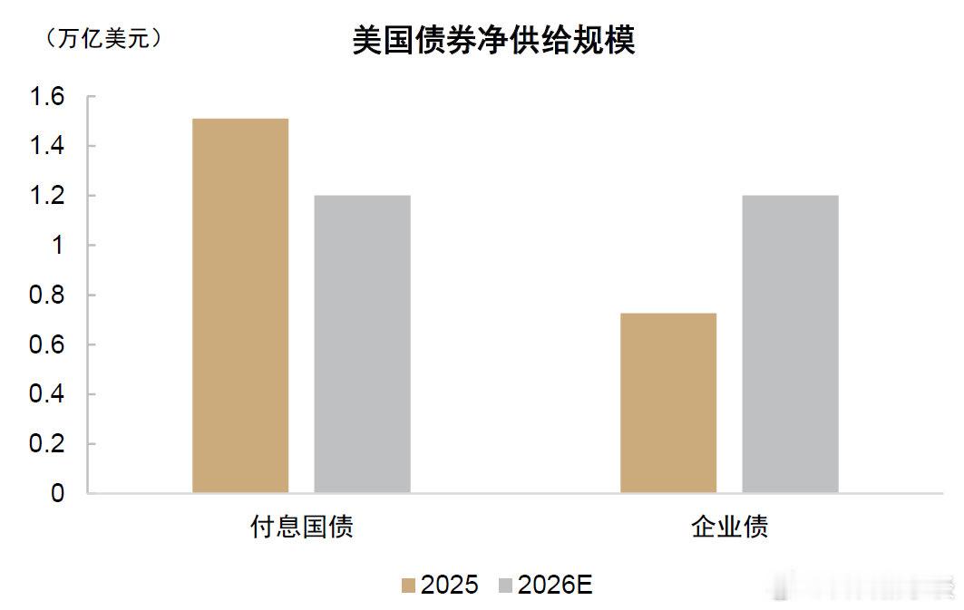 AⅠ影响债券市场

截至8月份，美国投资级公司债发行规模约1.7万亿美元，达到历史同期高位。预计2026年公司债净供给或将超过美国付息国债。由于AI资本开支持续扩张、投资回收周期拉长，科技巨头对长期债务融资的需求明显上升，10年及以上期限信用债供给增加，长端债券市场的供需状况开始趋紧。 ​