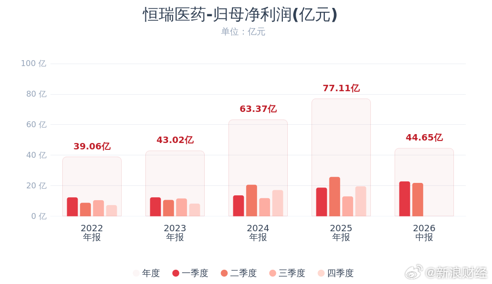 【#恒瑞医药发布半年度报告#】恒瑞医药(600276.SH)发布2026年半年度报告，实现营业收入154.56亿元，同比下降1.94%；归属于上市公司股东的净利润44.65亿元，同比增长0.34%。2026年上半年公司创新药销售收入88.09亿元，同比增长16.38%，占药品销售收入的比重达63.16%。创新药销售收入中，抗肿瘤创新产品 ​