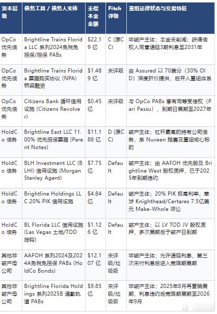 【#思进摘要点评##金融观察##债券市场##机构博弈##对冲基金# 隔夜套利22%！高铁破产爆杀公募，对冲基金精准收割流动性陷阱】（资讯来源 | 华尔街俱乐部）45美分甩卖、隔夜套利22%：对冲基金如何收割公募流动性陷阱？

美国佛罗里达知名私营高铁Brightline母公司正式申请破产重组，涉及债务规模高达71亿 ​