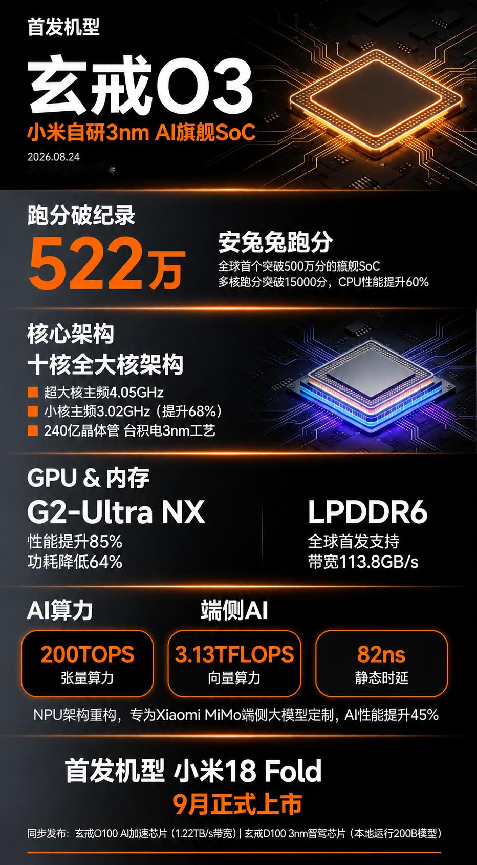 小米玄戒O3芯片发布，一图看看有哪些亮点：
522万安兔兔跑分，全球首个破500万的旗舰SoC
十核全大核，超大核4.05GHz，小核拉到3.02GHz（提升68%）
240亿晶体管，台积电3nm
G2-Ultra NX GPU，性能+85%、功耗-64%
全球首发LPDDR6，带宽113.8GB/