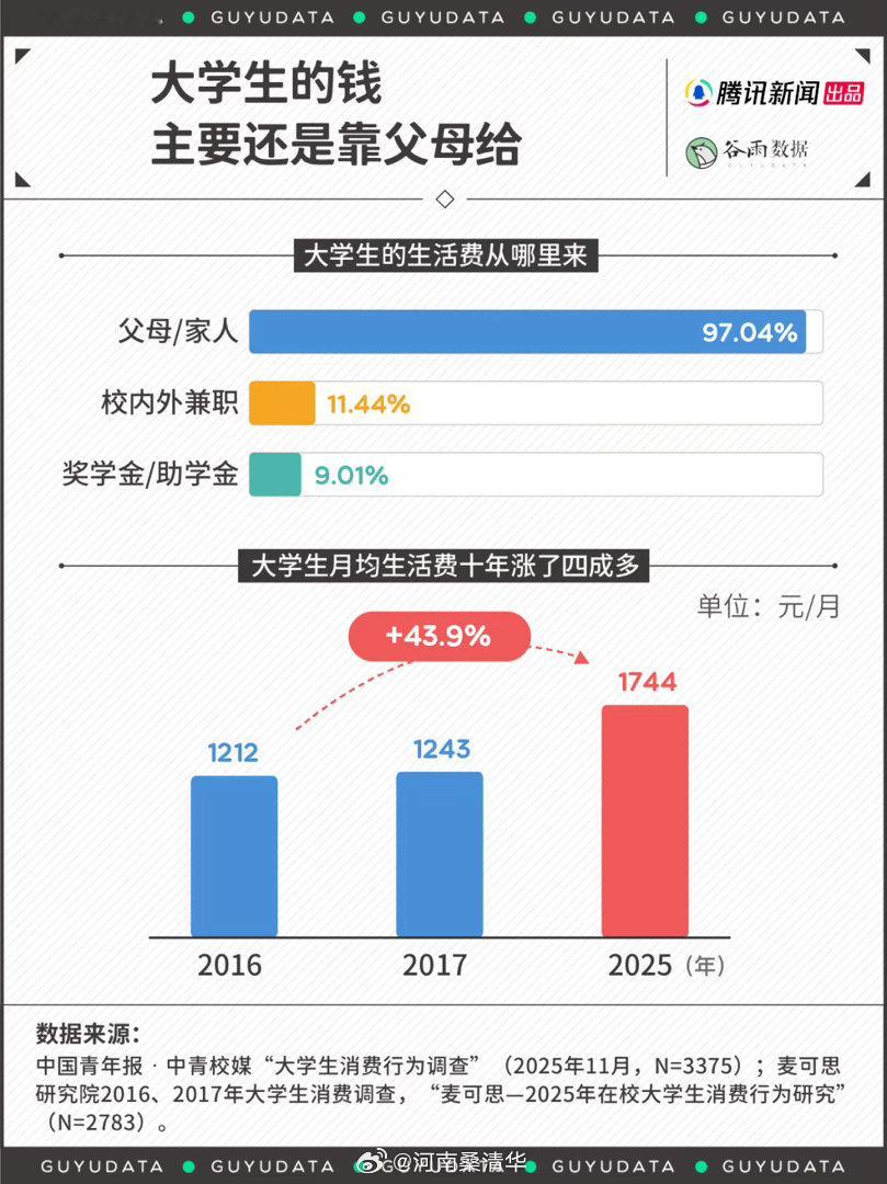 大学高中化本科生被管傻了数据说话 ​​​