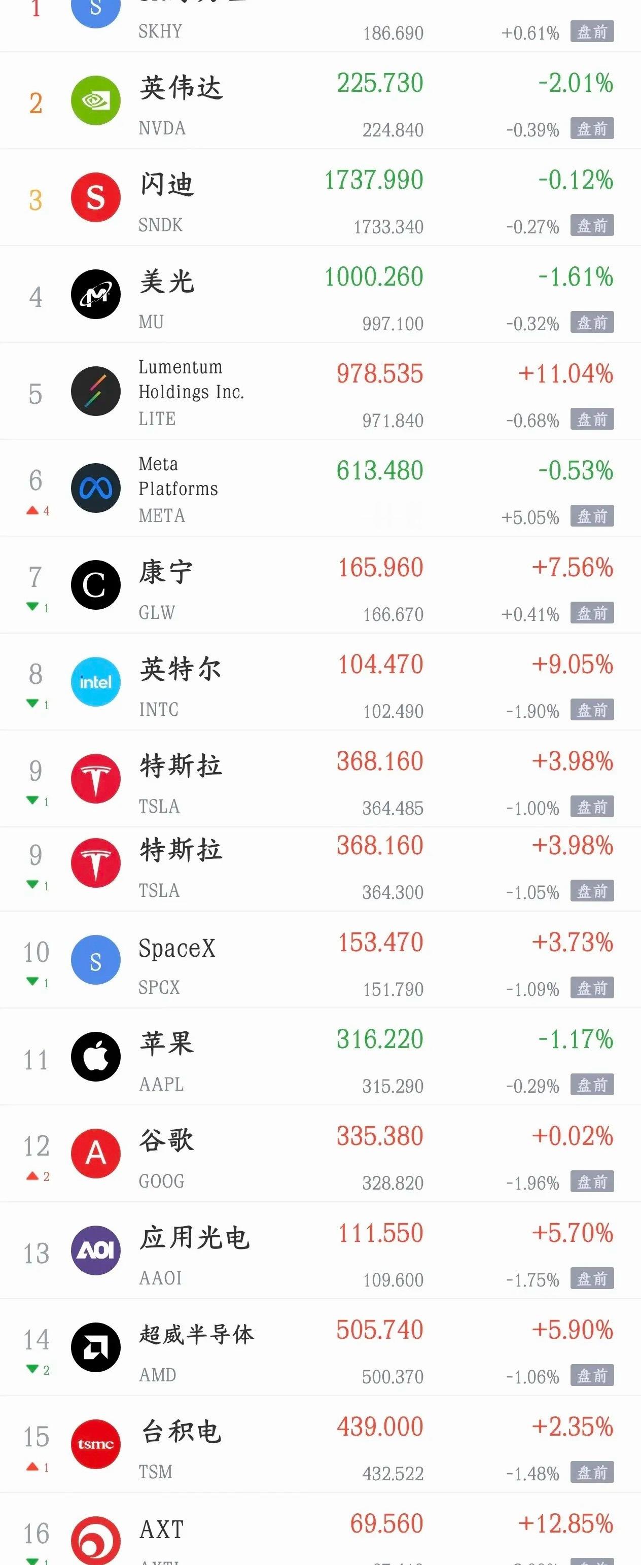 美股晚间再度出现异动，集体走弱，明天A股压力不小。

今天A股指数迎来反弹，科技抱团方向集体回暖。但隔夜美股却传来利空，受中东局势、美伊冲突持续升级扰动，国际原油大幅冲高，布伦特原油一举突破100美元关口。

油价飙升直接压制美股表现，纳指期货跌幅超0.4%，道指期货跌超0.6%。英伟达盘前下挫0 ​