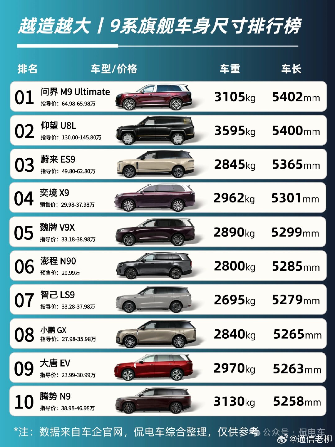 各厂商9系旗舰车型参数对比！喜欢哪个？（图自侃电车）#新能源汽车# ​