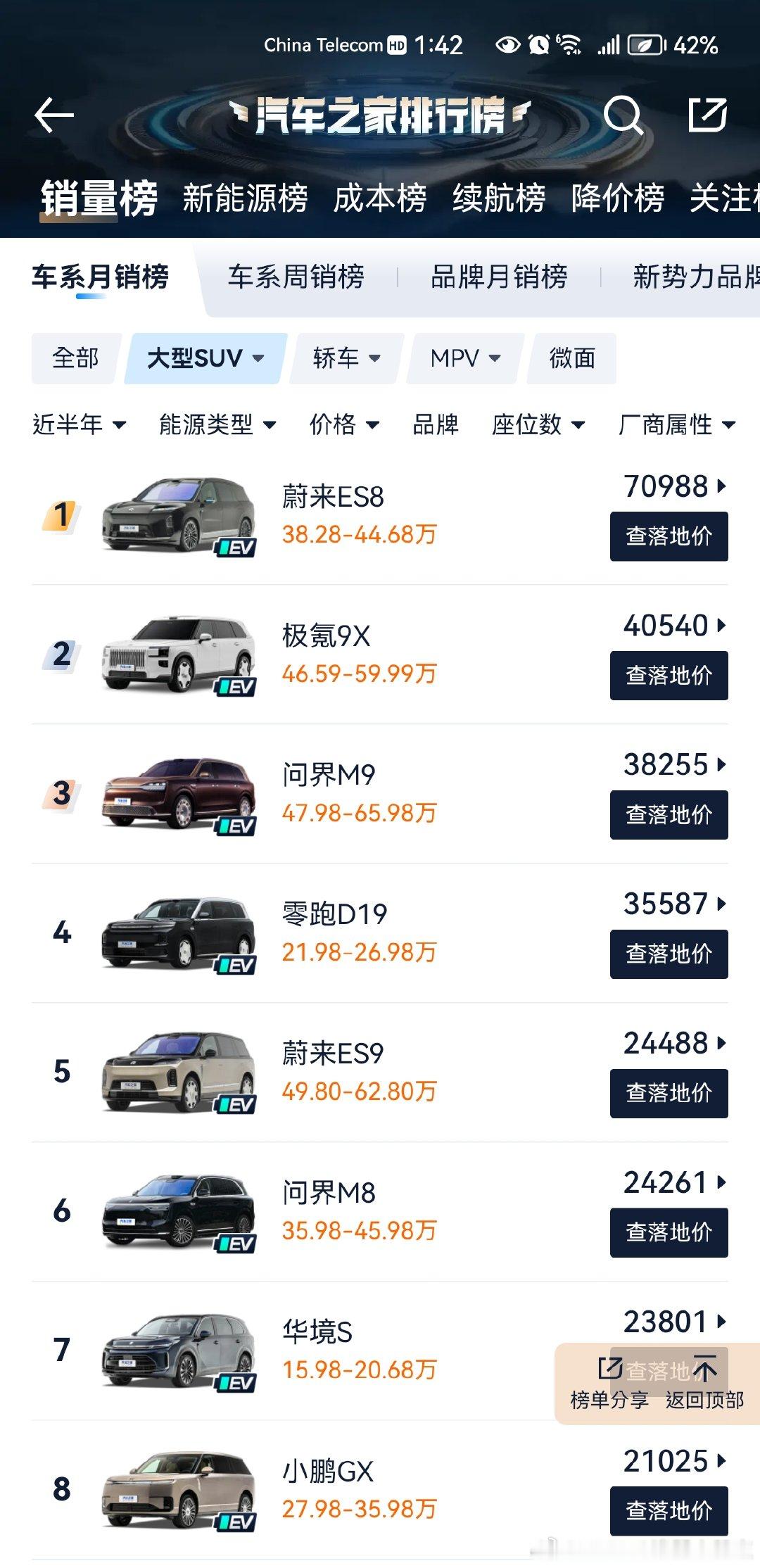 上市仅3个月杀入大型纯电SUV半年榜前十！
小鹏GX顶配订单火爆，锁单交付周期达到20-24周

翻看大型纯电SUV半年累计销量榜单，高端大尺寸SUV赛道竞争白热化。蔚来ES8、极氪9X、问界M9等老牌热门车型常年占据榜单前列，而小鹏GX作为一款上市才三个月的新车，交出21025台半年累计销量，直接冲进榜单第8位 ​