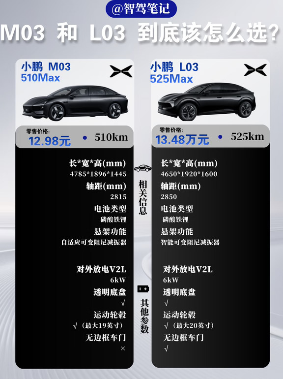 小鹏M03🆚L03、智驾笔记深度对比