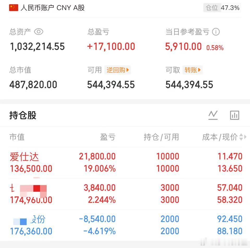 长鑫科技能不能也创个新高？收盘继续铁粉红包🧧 ​