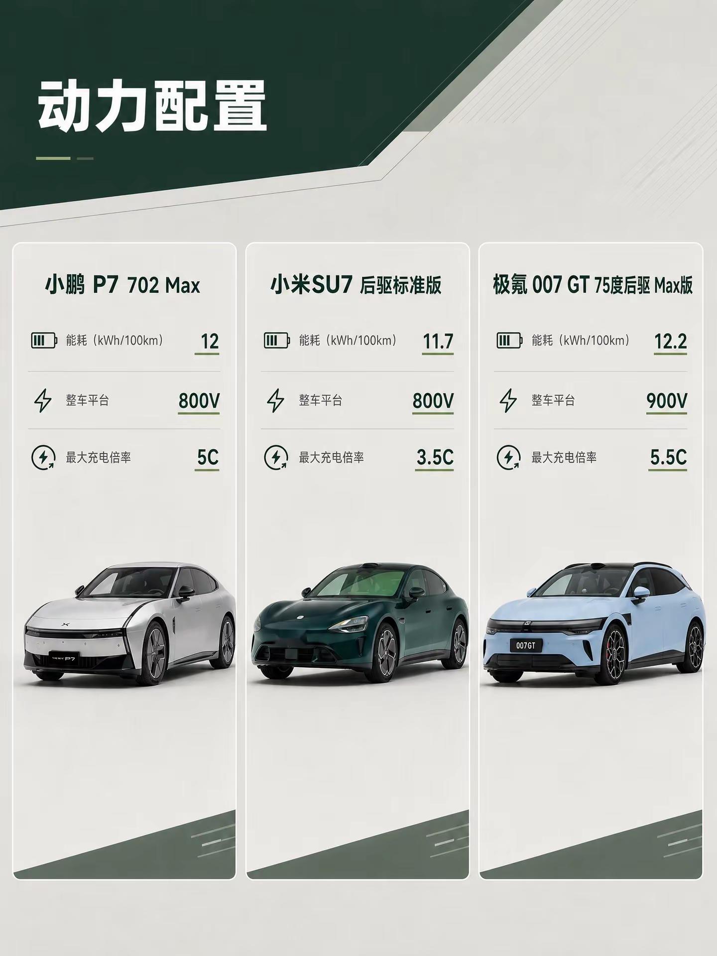 金卡纳同框，三台轿跑谁更强？🏁 亚洲金卡纳锦标赛今年落地香港站，FIA认证的亚洲最高级别金卡纳赛事，小鹏P7以原厂姿态成了首款纯电量产赛事指定用车。这条新闻让我想到一个问题：20万级纯电轿跑里，谁真的把性能当回事。动力上，小鹏P7 702 Max零百5.8秒，270kW/465N·m，367匹马力；