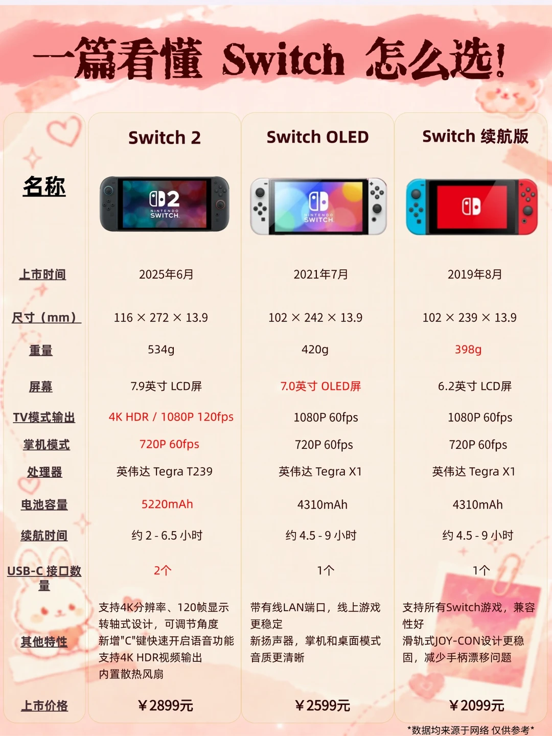 Switch怎么选？一篇看懂，不会=白买