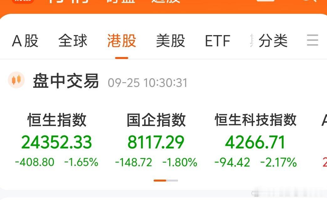 港股今天一片绿油油，恒生科技跌2.36%，腾讯都没扛住
​港股今天绿了一片。

​恒生指数跌1.66%，国企指数跌1.79%，恒生科技指数跌2.36%，科技股最惨。
​腾讯跌1.14%，百度跌1.74%。优必选跌3.71%，招商证券跌2.85%，顺丰同城跌2.82%，固生堂跌1.74%。 ​