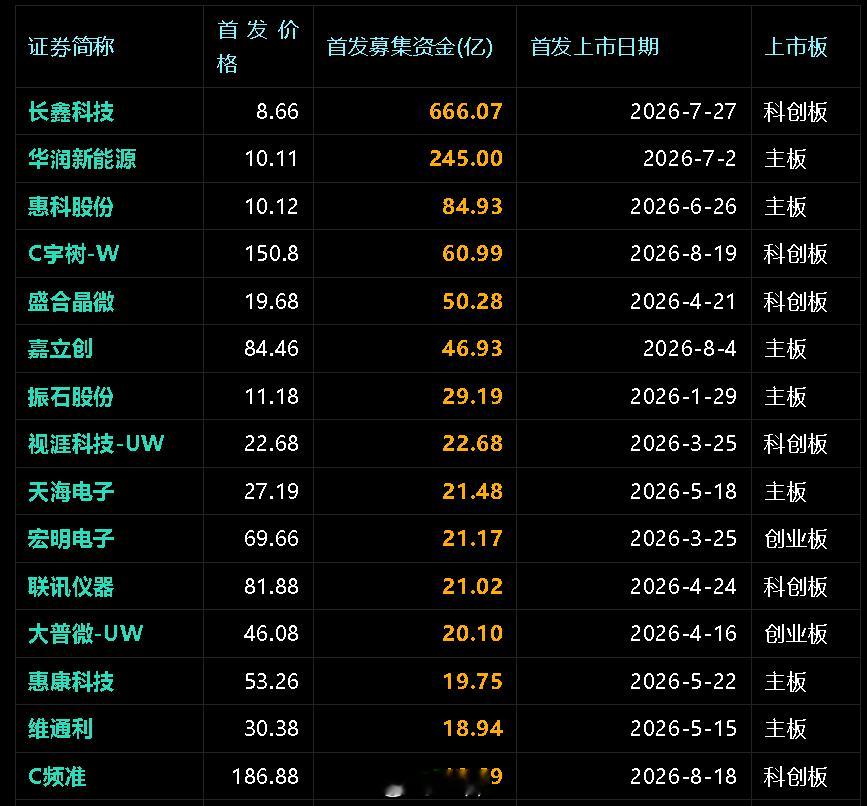 #如何看待新股爆炒风险#？近期市场缩量了，这个时候，很多因素都必须要重新思考了，如2026 年 A 股 IPO 融资体量显著放大，硬科技巨无霸集中登陆市场，大额 IPO 会形成阶段性资金分流，尤其市场震荡阶段，容易加重投资者情绪压力。
募资排行榜长鑫科技666亿、华润新能245亿、84亿、宇树科技61亿、盛合 ​