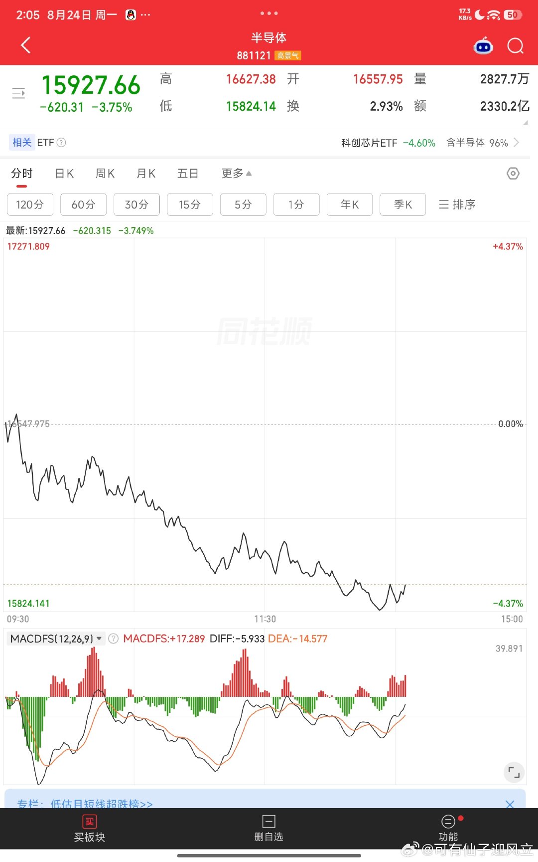 砸盘靠的是半导体，上涨需要拉半导体和证券。分时来看，最近几分，二者有同时拉升之势。 ​