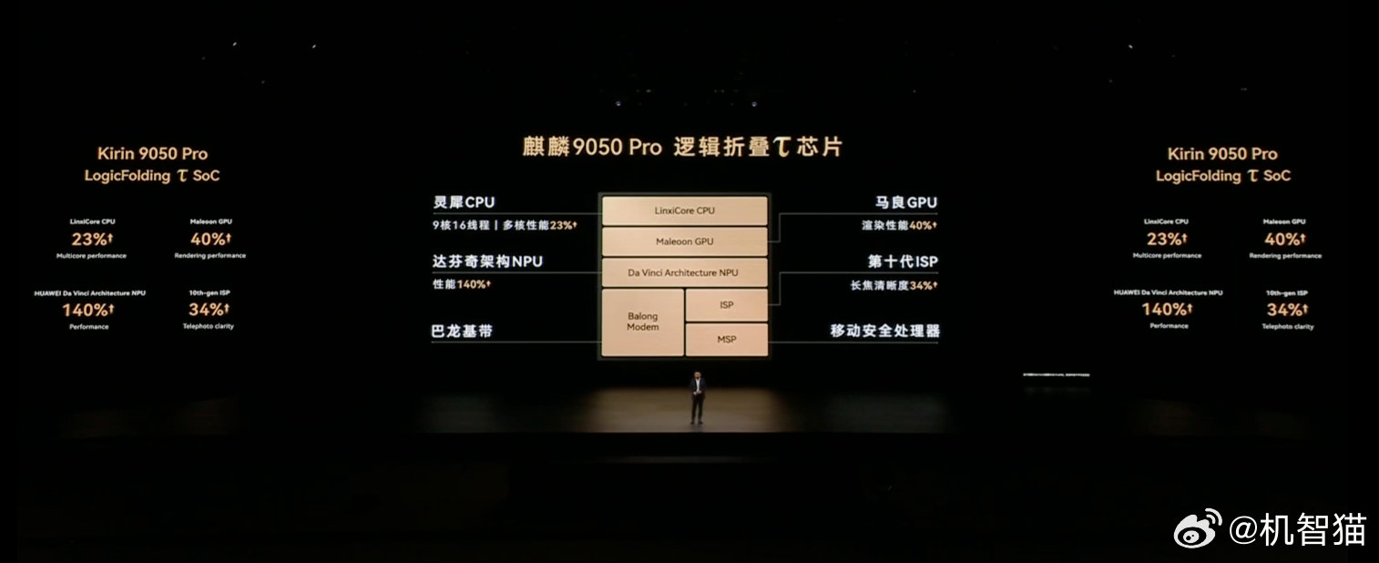 麒麟9050 Pro 采用“逻辑折叠芯片”技术，通过逻辑单元三维重构，成功突破了传统的尺寸限制。

基于该技术，麒麟9050 Pro 晶体管密度大幅提升，晶体管个数达到 2.38亿/mm²。晶体管密度相比前代提升了 28%↑。 ​​​​