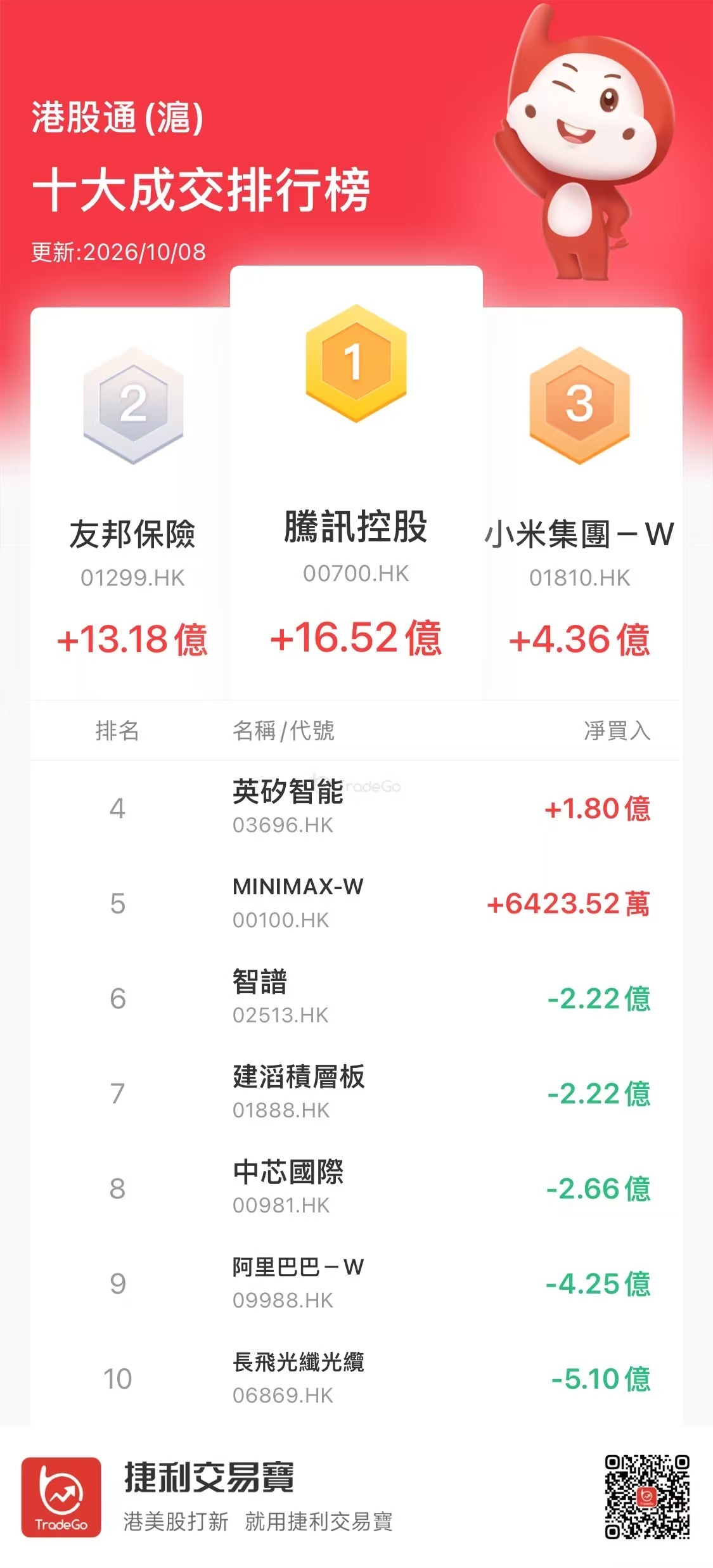 【沪（深）港股通今日（10.8）十大成交活跃股】
南下资金净买入港股64.77亿港元，大幅加仓腾讯、友邦保险
南下资金今日净买入港股64.77亿港元。其中：
净买入腾讯24.52亿、友邦保险13.18亿、小米集团4.36亿、剑桥科技2.4亿、中国海洋石油1.83亿、英矽智能1.79亿、MINIMAX 1.68亿；
净卖出金斯瑞生物科 ​