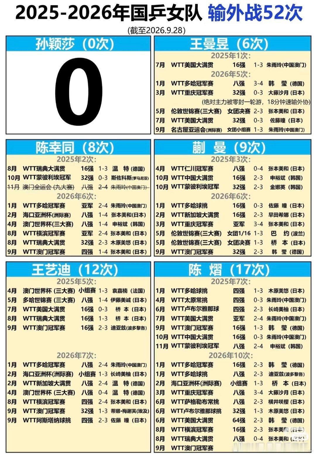 #孙颖莎王曼昱等抵达首钢园#莎莎辛苦了 ​
