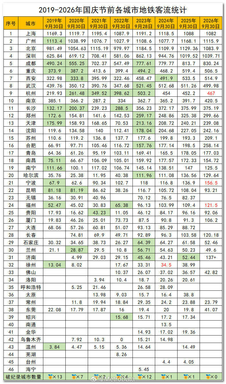 【回顾】2019-2026年国庆节前各城市地铁客流统计。 ​​​​
由于去年跨年夜纪录拉的太高，今年930是7年来首次无金牌产生 ​
