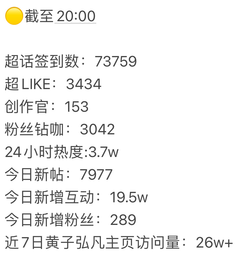 #黄子弘凡官宣2026湾区升明月# 💛#黄子弘凡实力歌手# 

【2026/9/20  数据播报】

今日目前发贴量 7977
每日投积//分：
每日净化：
6:00-23:00签到‼️不要卡零点签到‼️
数据见 图一

🟡请还未签到的堡堡抓 ​