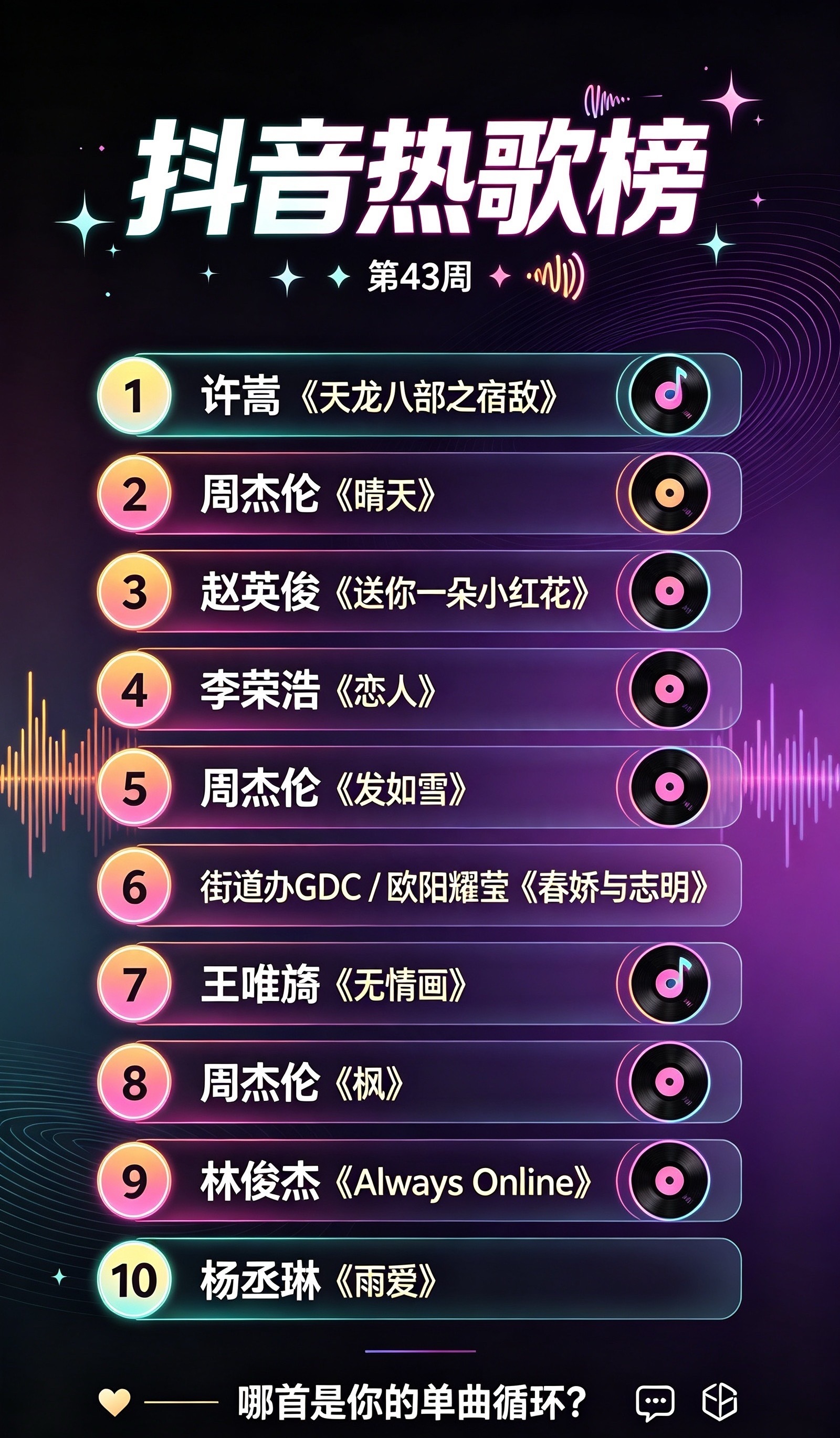 🔥抖音热歌榜盘点✨

1. 许嵩 — 《天龙八部之宿敌》

2. 周杰伦 — 《晴天》

3. 赵英俊 — 《送你一朵小红花》

4. 李荣浩 — 《恋人》

5. 周杰伦 — 《发如雪》

6. 街道办GDC / 欧阳耀莹 — 《春娇与志明》

7. 王唯旖 — 《无情画》

8. 周杰伦 — 《枫》

9. 林俊杰 — 《Always Online》

10 ​