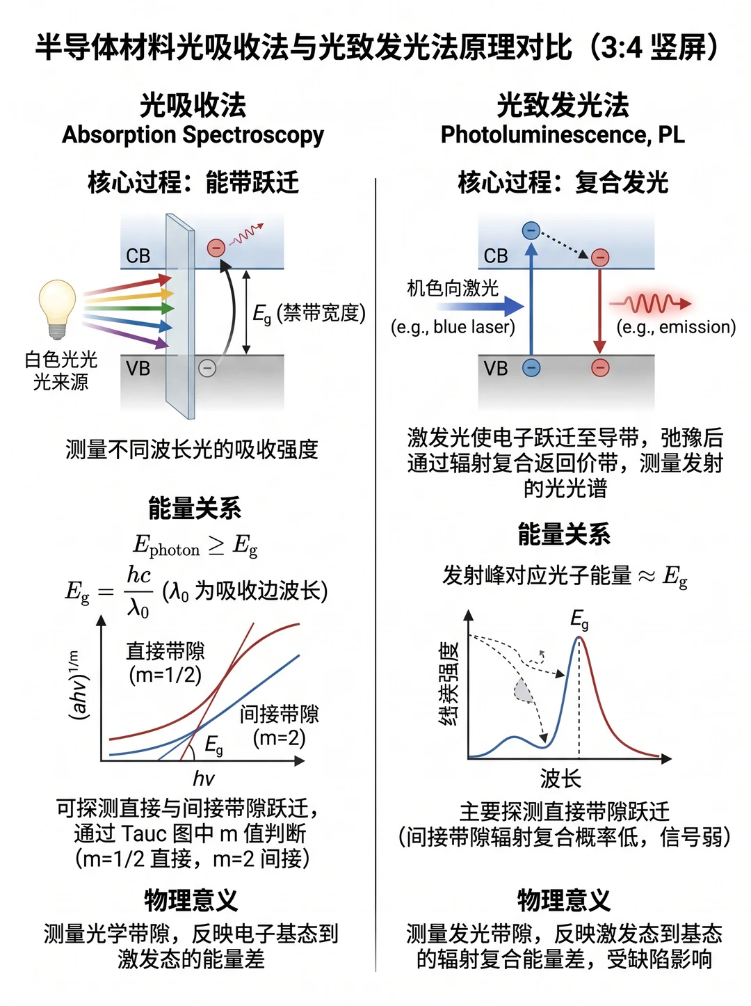 半导体禁带宽度测试｜光吸收vs光致发光