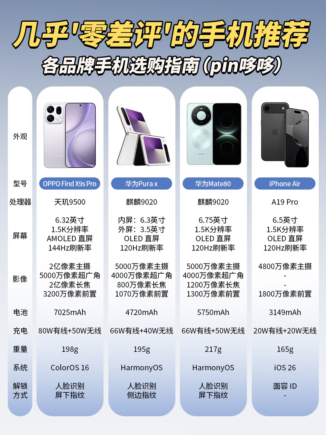 一图看懂‼️2026各品牌值得买的手机！