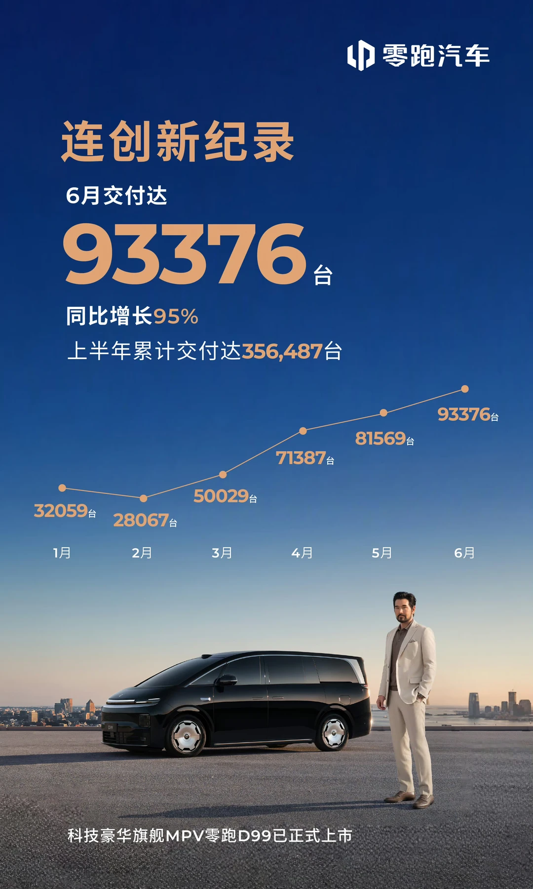 零跑汽车6月交付93376台，再创新高