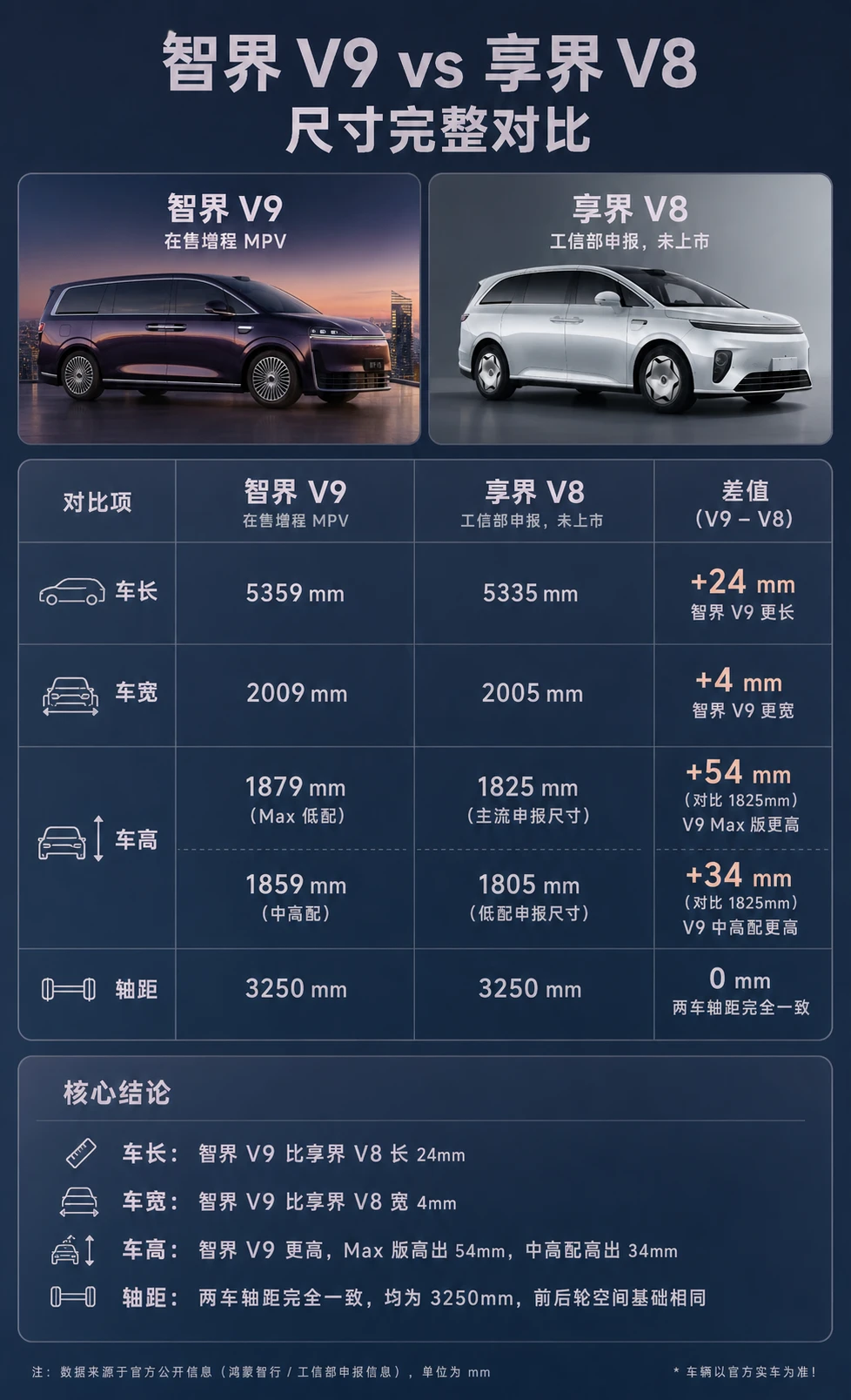 智界 V9 vs 享界 V8 尺寸完整对比