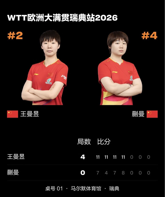 王曼昱4-0蒯曼 恭喜曼昱进决赛！
