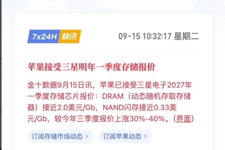 #曝苹果接受三星存储报价#9月15日最新消息，苹果已经敲定了三星2027年一季度的存储芯片供货价格，​​DRAM内存报价接近2.0美元/Gb，NAND闪存约0.33美元/Gb，涨幅30%-40%​​。

这算是继今年2月那轮"100%涨幅秒接受"之后的新一轮涨价，根源还是AI服务器吃掉了大量HBM产能，手机用的普通DRAM产能被压缩 ​