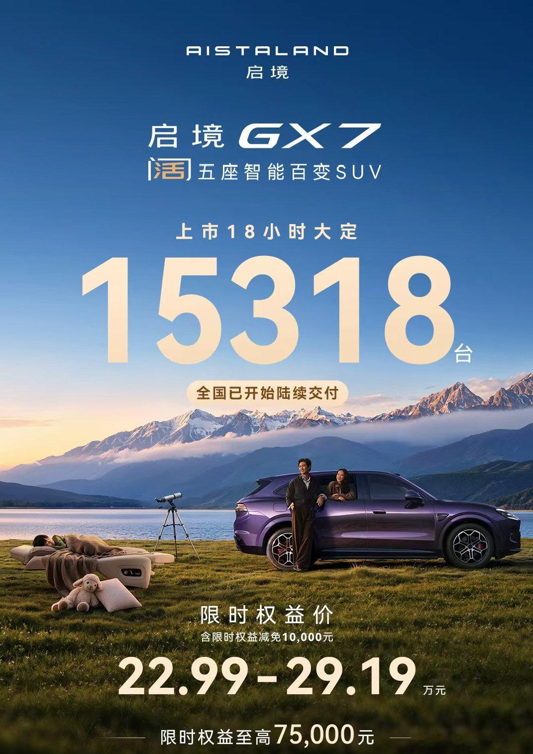 启境 GX7 上市 18 小时，大定 15318 台

限时 22.99 万元起，全系标配华为乾崑 L3 级智驾架构，还有 20 秒一键纯平大床，用配置与场景打出差异化。

接下来就看它的订单转化量、产能爬坡和交付落地情况。

#启境GX7##新能源汽车# ​