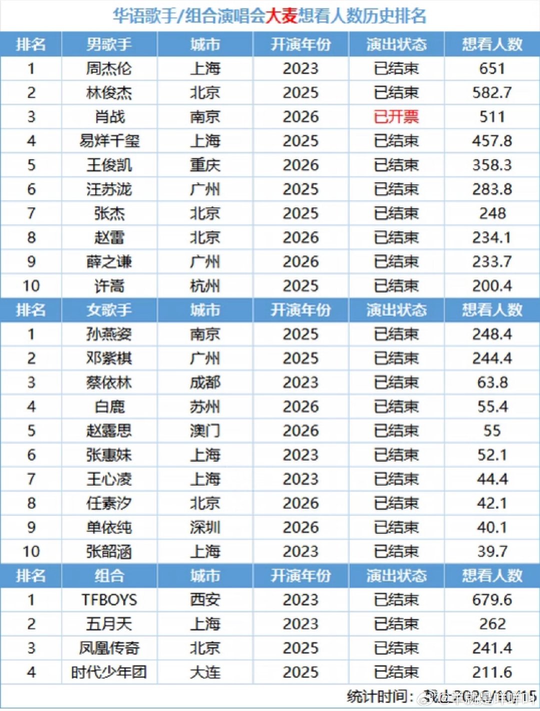 最新大麦演唱会想看人数历史总榜

男歌手TOP10：周杰伦、林俊杰、肖战、易烊千玺、王俊凯、汪苏泷、张杰、赵雷、薛之谦、许嵩

女歌手TOP10：孙燕姿、邓紫棋、蔡依林、白鹿、赵露思、张惠妹、王心凌、任素汐、单依纯、张韶涵

组合TOP：TFBOYS、五月天、凤凰传奇、时代少年团 ​