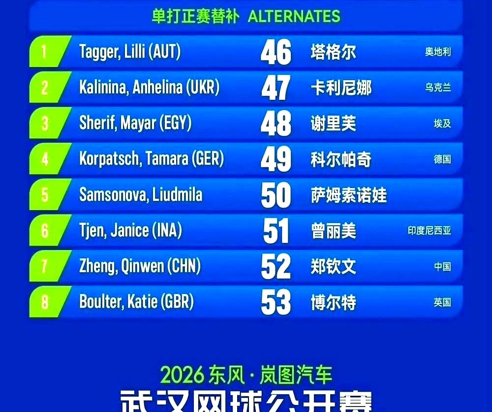 报名时世界排名121位，只排在武网替补第七，最后却直接空降正赛。

有人说郑钦文是靠运气“躺进”家乡赛。莱巴金娜、大坂直美等7人接连退赛，确实把她从第七顺位抬进了10月6日的签表。但看看背后的数据：报名时她排121，随后美网连赢7场杀进8强，排名狂飙到52，中网又打进16强来到45。

别人的退赛只