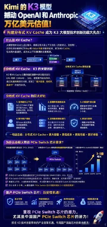 Kimi 的K3模型撼动 OpenAI和Anthropic万亿美元估值