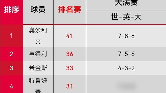 丁俊晖世界排名第15，兜里装着46万英镑奖金，可你知道斯诺克历史冠军榜上，塞尔比一个人拿的冠军比他多出多少吗？差出一倍还带拐弯。
但这账不能这么算。没有丁俊晖，斯诺克现在还在英国那几家老球房里打转。他一个人撬开了中国市场，赞助商跟着进场，球员奖金翻着跟头涨。连奥沙利文都说过，这帮人得给丁俊晖磕一个