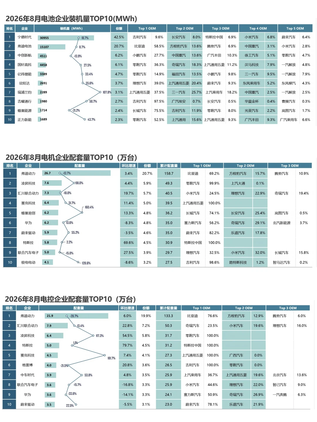 8月电池企业装机量，弗迪电池占比20.7%