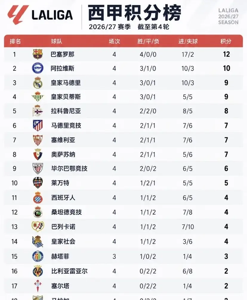 巴萨：隔壁那座怎么回事？掉链子了？[笑哭][笑哭]

截至2026年9月上旬，西甲刚踢完第4轮，巴萨与皇马呈现“一稳一晃”的鲜明反差：巴萨4战全胜积12分、净胜+15领跑，皇马3胜1负积9分跌至第3，且刚客场01爆冷输给贝蒂斯。

看着像是一场输球，往细处却像两支球队正走在两条不同的路上。

巴萨现