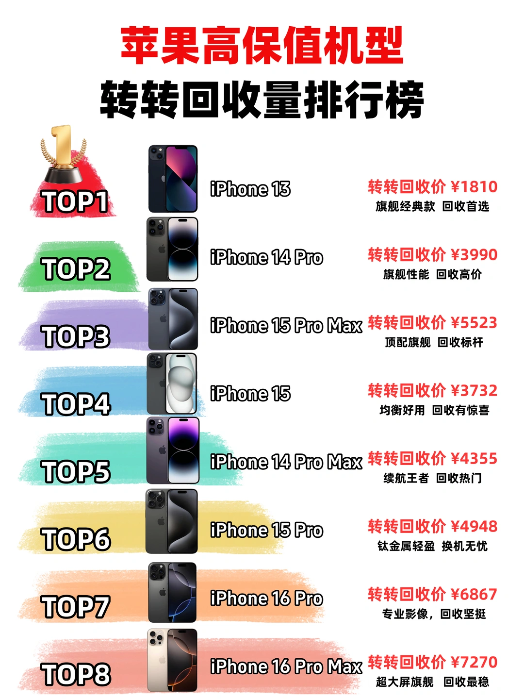 苹果回收高价榜揭晓！这几款iPhone太保值了